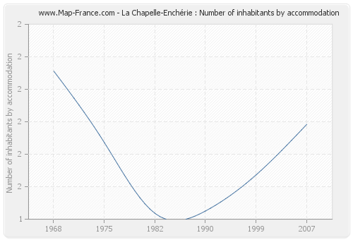 La Chapelle-Enchérie : Number of inhabitants by accommodation